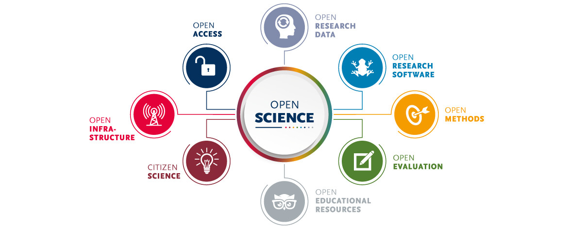Figure Open Science Areas of Action - Open Science an der Uni Potsdam