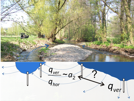 Modellierung von Wasserströmung und Wärmetransport an der Schnittstelle zwischen Fluss und Aquifer