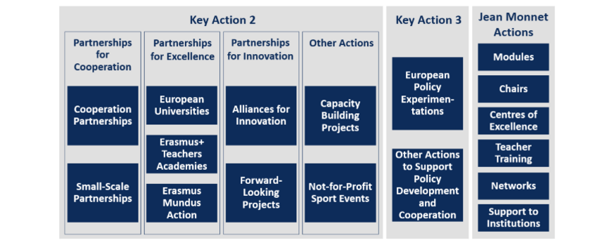 Structure of the Erasmus+ Key Actions 2 and 3 and Jean Monnet Actions