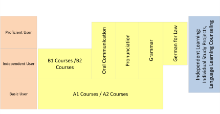 Chart displaying the German course offerings at the Zessko