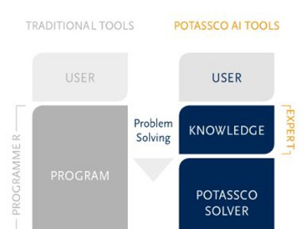 Potassco's process chain compared to conventional tools