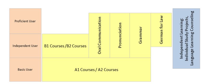 Chart displaying the German courses at Zessko