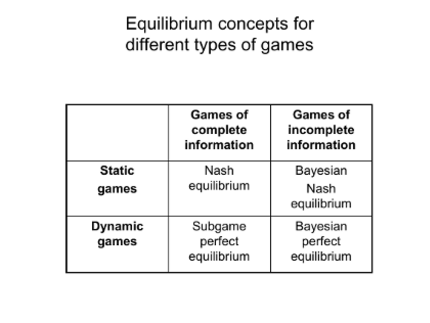 Equilibrium concepts for different types of games