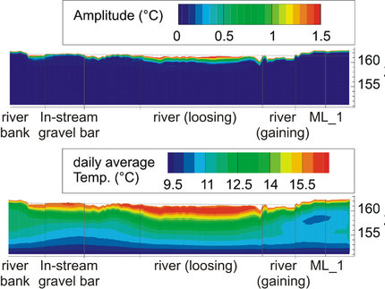 Water flow and heat transport modelling at the interface between river and aquifer