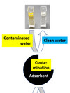 schematic representation of the absorbing effect of the substance used and the effect on contaminated water