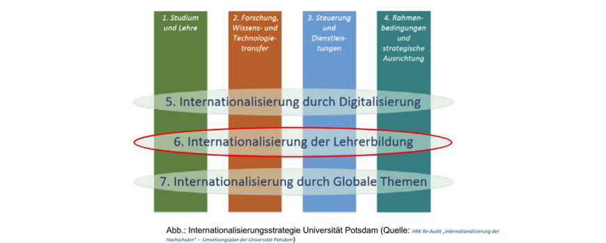 Internationalisierungsstrategie mit Säulen