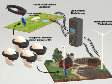 Anwendungsszenarien der Augmented Reality im Gelände: links oben die virtuelle Geländemodifikation durch Gesten mit nachfolgend modellierter und angepasster Visualisierung und rechts unten die Veränderung der Position von Objekten (z.B. eine Windkraftanlage) im Gelände