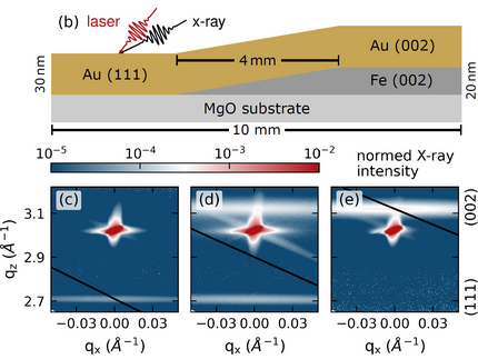 Schematic of wedged Au-Fe sample with reciprocal space maps at specific lateral positions