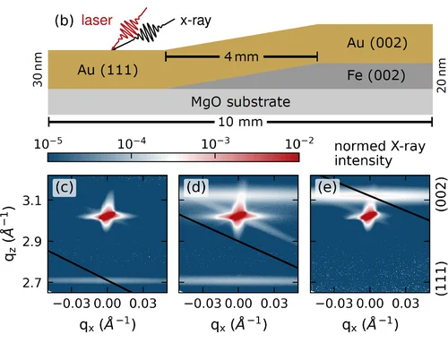 Schematic of wedged Au-Fe sample with reciprocal space maps at specific lateral positions