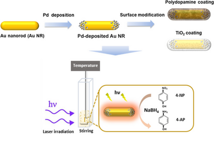 Chemical steps of the decoration of Gold nanoparticles by Paladium