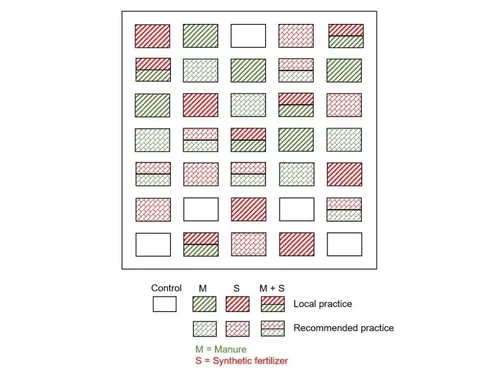 Figure 4: Experimental design for GHG measurements in controlled fertilizer applications.