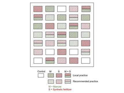 Figure 4: Experimental design for GHG measurements in controlled fertilizer applications.