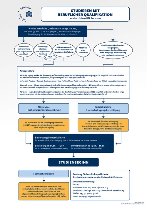Grafik zur Beschreibung des Prozesses