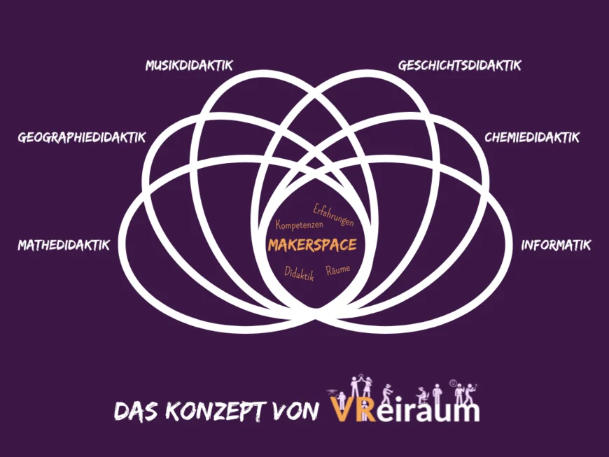 Abbildung des Konzeptes zum Projekt VReiraum