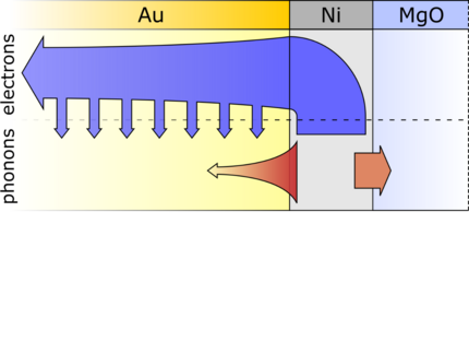Sketch of the energy transport by electrons and phonons in metallic heterostructures.