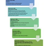 Overview Registration Process BA Theses