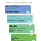 Overview Registration Process BA Theses