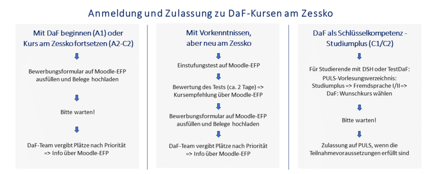 Schema - Bewerbung für DaF-Kurse am Zessko