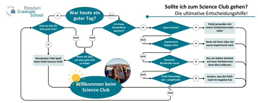 Flußdiagramm zur Entscheidung, ob man zum Science Club der Potsdam Graduate School gehen sollte.