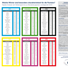 Analyse 2.1: Charakteristische Inhaltswörter+