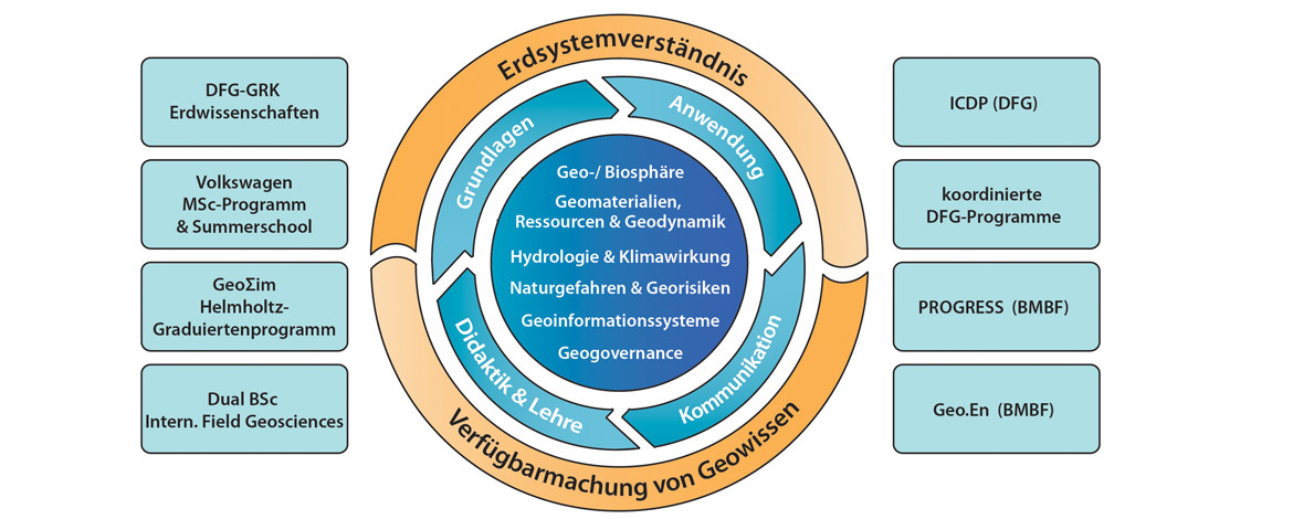 Forschungsprofil der Erdwissenschaften, GeoX