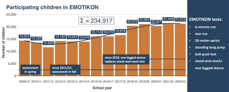 Since 2009, more than two hundred thousand children have participated in EMOTIKON. Each year, EMOTIKON assesses the physical fitness (endurance, coordination, speed, power of lower and upper limbs, balance) of all children in Brandenburg, Germany.