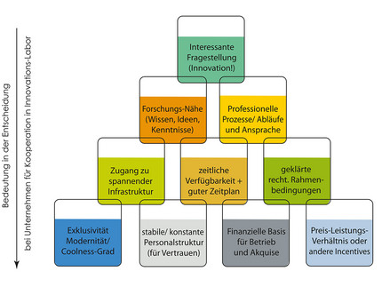 Pyramide über die Gelingensfaktoren von Joint Labs