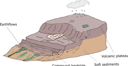 Earthflow in Patagonia (sketch by Elisabeth Schönfeldt)