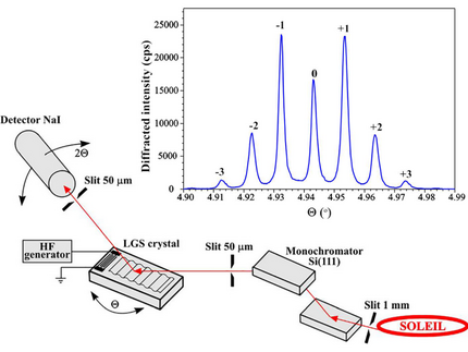 Layout of XRD probing of surface acoutic waves and the resuting satellite Bragg peaks