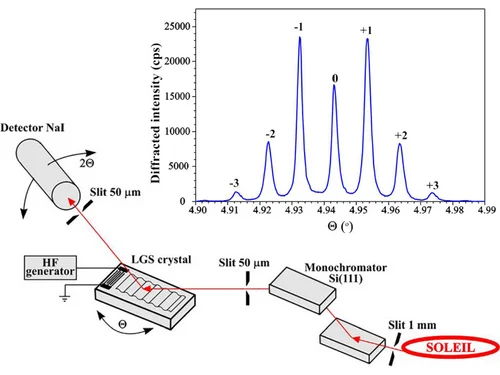 Layout of XRD probing of surface acoutic waves and the resuting satellite Bragg peaks