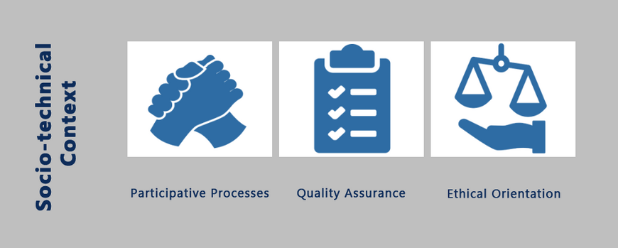 Die Ebene "Sozio-technischer Kontext" umfasst Partizipative Prozesse, Qualitätssicherung und ethische Orientierung.