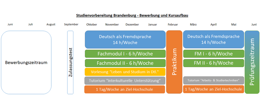 Grafik Ablauf SVB