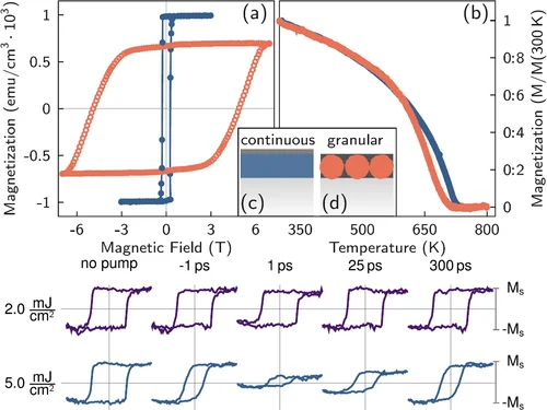 Static and time-resolved MOKE data on continuous and granular FePt thin film samples
