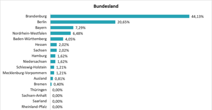 Grafik Gäste nach Bundesländern bei den Zukunftssalons 2022