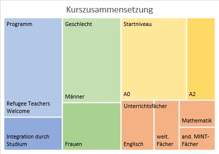 Grafische Darstellung der Kurszusammensetzung, Einzelheiten in der Bildunterschrift