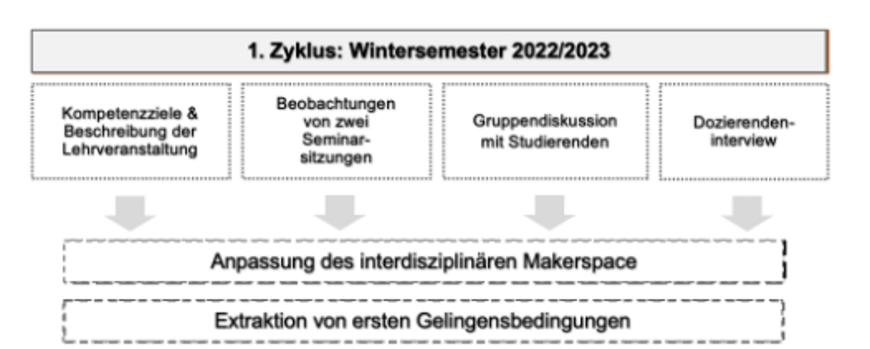 Forschungsdesign der wissenschaftlichen Begleitforschung zum Projekt VReiraum