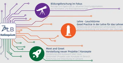 Grafik zum Kolloquium mit verschiedenfarbigen Punkten