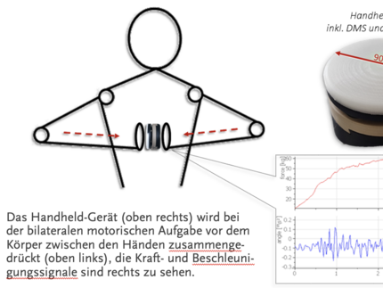 Abbildung mit Strichmännchen, welches die Handhabung des Messgeräts zeigt, zusätzlich eine Messkurve und das Messgerät selbst