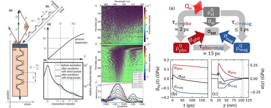 Collage showing the shaping and x-ray/optical detection of hypersound wavepackets using laser pulse sequences (left) and a sketch of the relevance of electronic, phononic and spin degrees of freedom for the total laser-induced stress in a material (right)