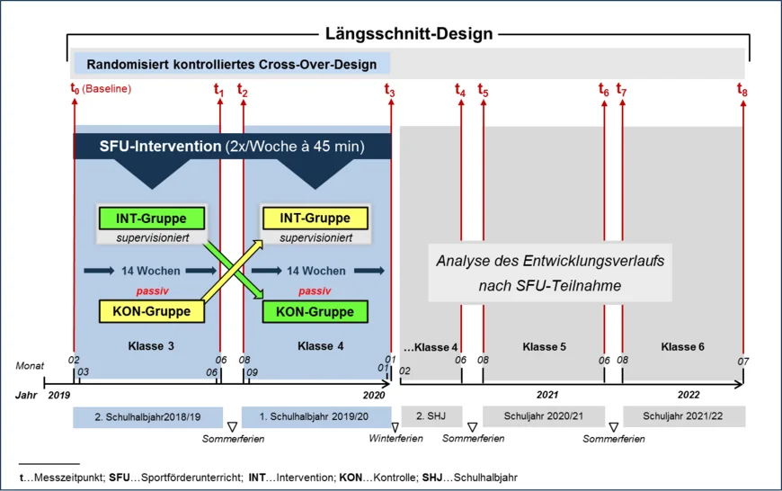 Studiendesign der SMaRTER-Studie