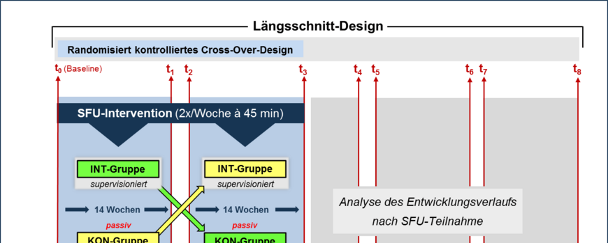 Studiendesign der SMaRTER-Studie