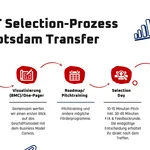EXIST Selection Prozess