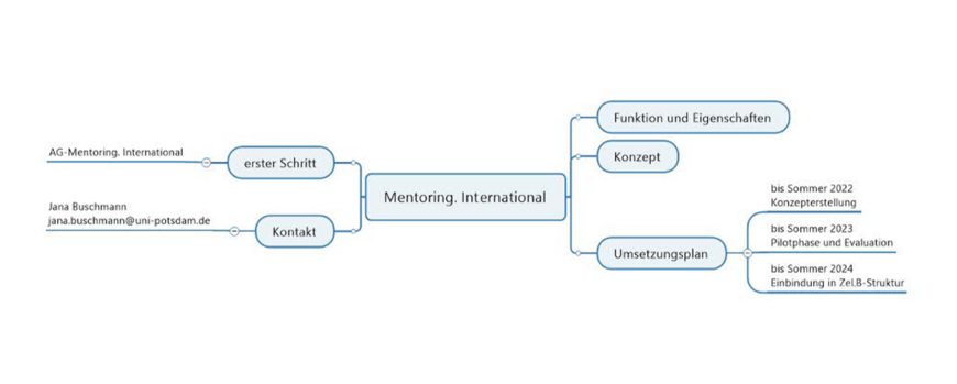 Phasen Mentoring.International