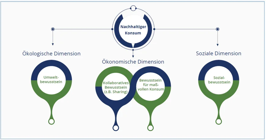 Schema: die drei Dimensionen des nachhaltigen Konsums: ökologische, ökonomische und soziale Dimension