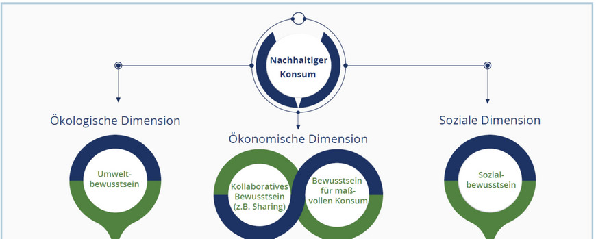 Schema: die drei Dimensionen des nachhaltigen Konsums: ökologische, ökonomische und soziale Dimension