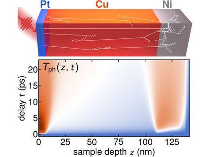 Artists view on the transport of hot electrons through a metal multilayer stack and the transient lattice temperature derived from the UXRD experiment