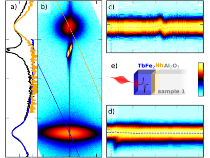 UXRD data with extraction of Bragg peak shifts of individual layers in a giant magnetostriction thin film sample