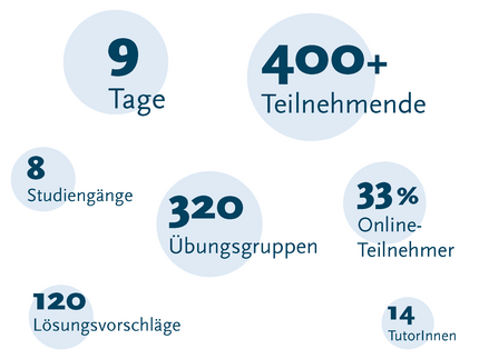 Auf blauen Kreisen stehen große Zahlen. Die Zahlen sind Kennzahlen des Teilprojekts z. B. Teilnehmeranzahl, Tage, Studiengänge.