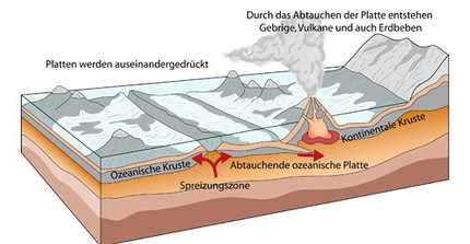 Was bedeutet Plattentektonik?