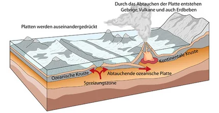 Was bedeutet Plattentektonik?